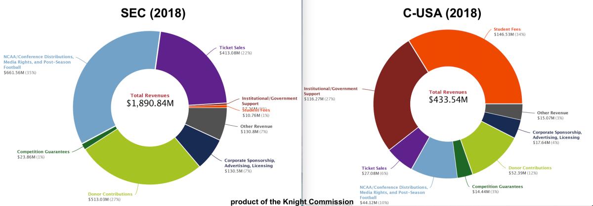 CLICK FOR EXPANDED IMAGE. Not every athletic department is created equal. Power 5 and Group of Five programs get their revenue from vastly different sources. Here's a side-by-side look at 2018 revenue from the SEC and Conference USA. Look at the striking differences. While the two biggest revenue-generators for an SEC school are conference distribution/media rights and ticket sales, Conference USA's two revenue-producers are from student fees and state funding. All four revenue-generators—distribution/media rights, ticket sales, student fees and state funding—will be significantly impacted by the coronavirus's adverse effect on the economy. 